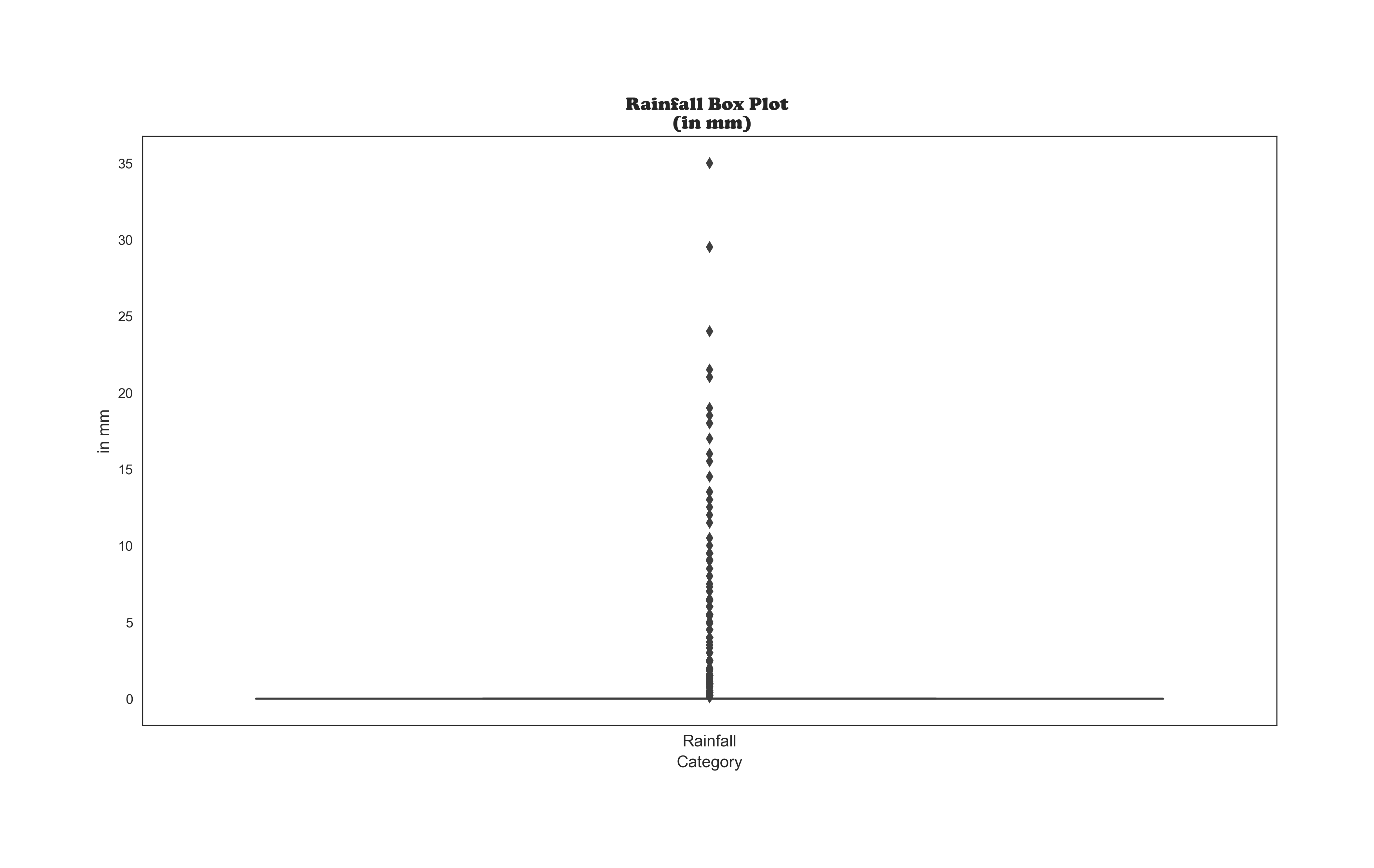 Rainfall Box Plot